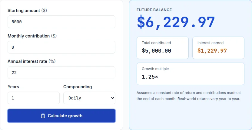 Compound interest calculator showing a $5,000 balance growing to $6,229.97 after 1 year at 22% with no payments