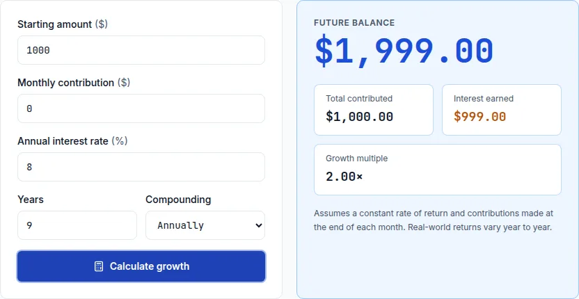Compound interest calculator showing $1,000 growing to $1,999.00 after 9 years at 8% annual compounding, nearly doubling as the Rule of 72 predicts