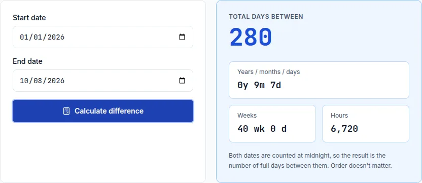 Date difference calculator showing exactly 280 total days between January 1 and October 8, matching the 40-week pregnancy due date estimate