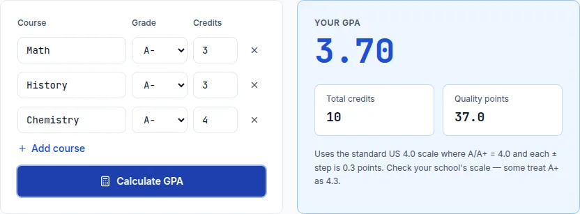 GPA calculator showing a 3.70 GPA calculated from three courses each graded A-