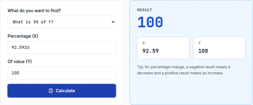 Percentage calculator confirming that 92.59% of $108 equals $100, verifying the pre-tax price after removing 8% sales tax