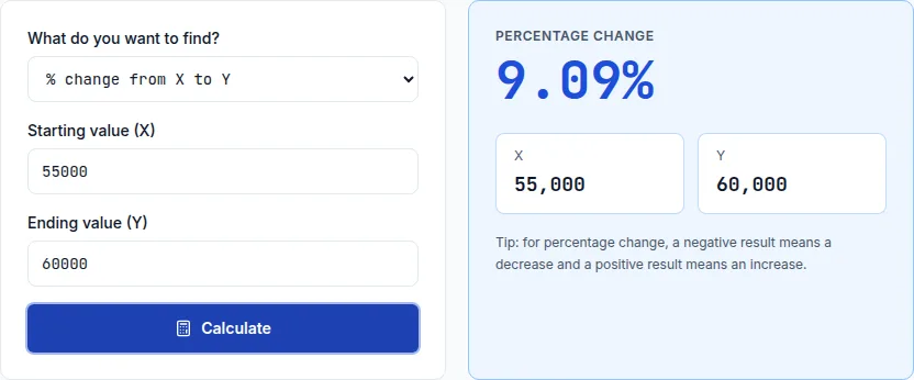 Percentage calculator showing a 9.09% increase from a $55,000 salary to $60,000