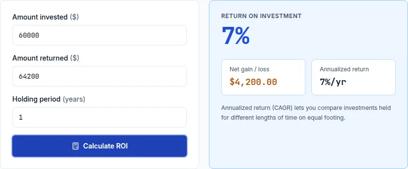 ROI calculator showing a 7% return representing a $4,200 annual cash flow on $60,000 total cash invested in a rental property