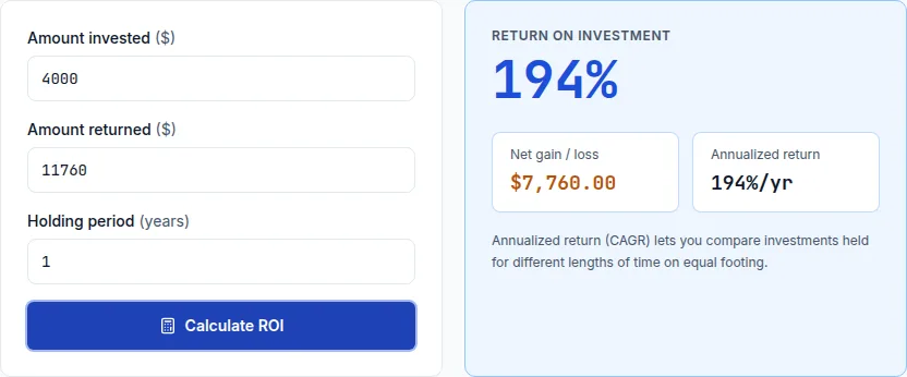 ROI calculator showing a 194% return and $7,760 net gain on a $4,000 garage door replacement