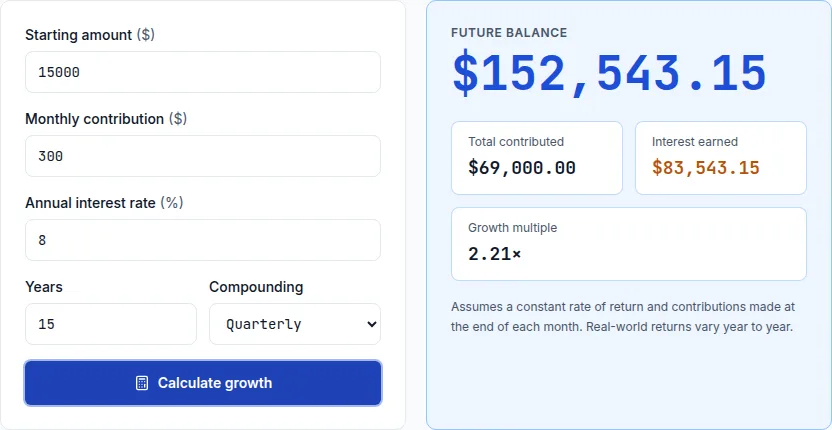 Compound interest calculator showing a $152,543.15 future balance from a $15,000 deposit with $300 monthly contributions at 8% over 15 years