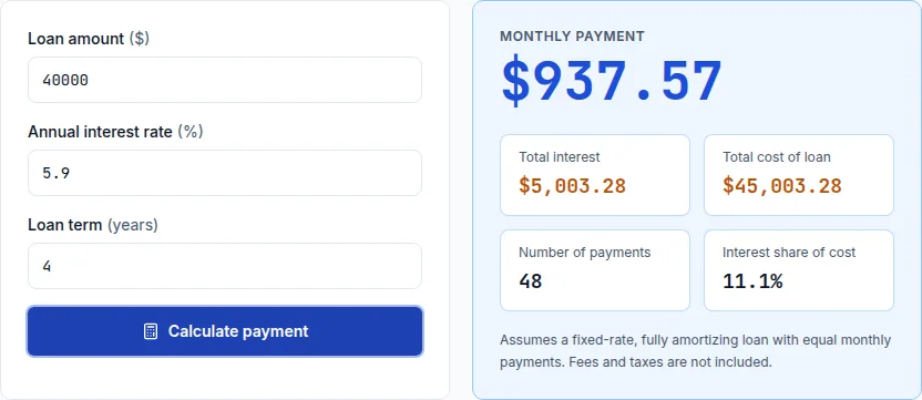 Loan calculator showing a $937.57 monthly payment and $5,003.28 total interest on a $40,000 loan at 5.9% for 4 years