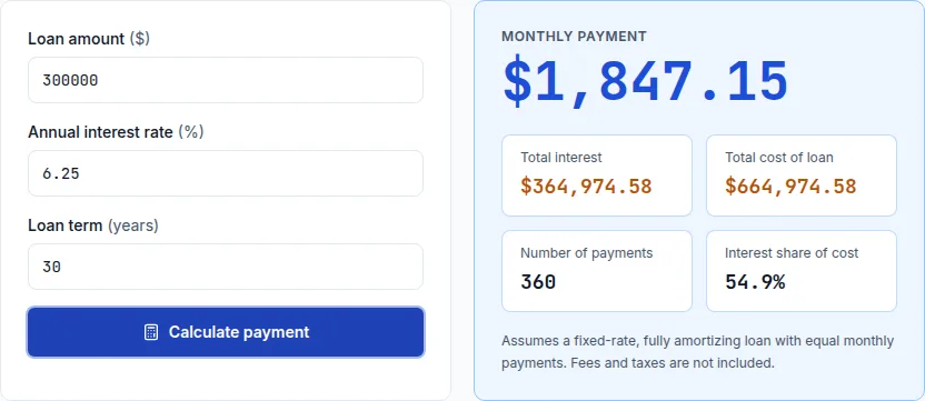 Loan calculator showing the monthly payment on a $300,000 mortgage at 6.25% for a 30-year term